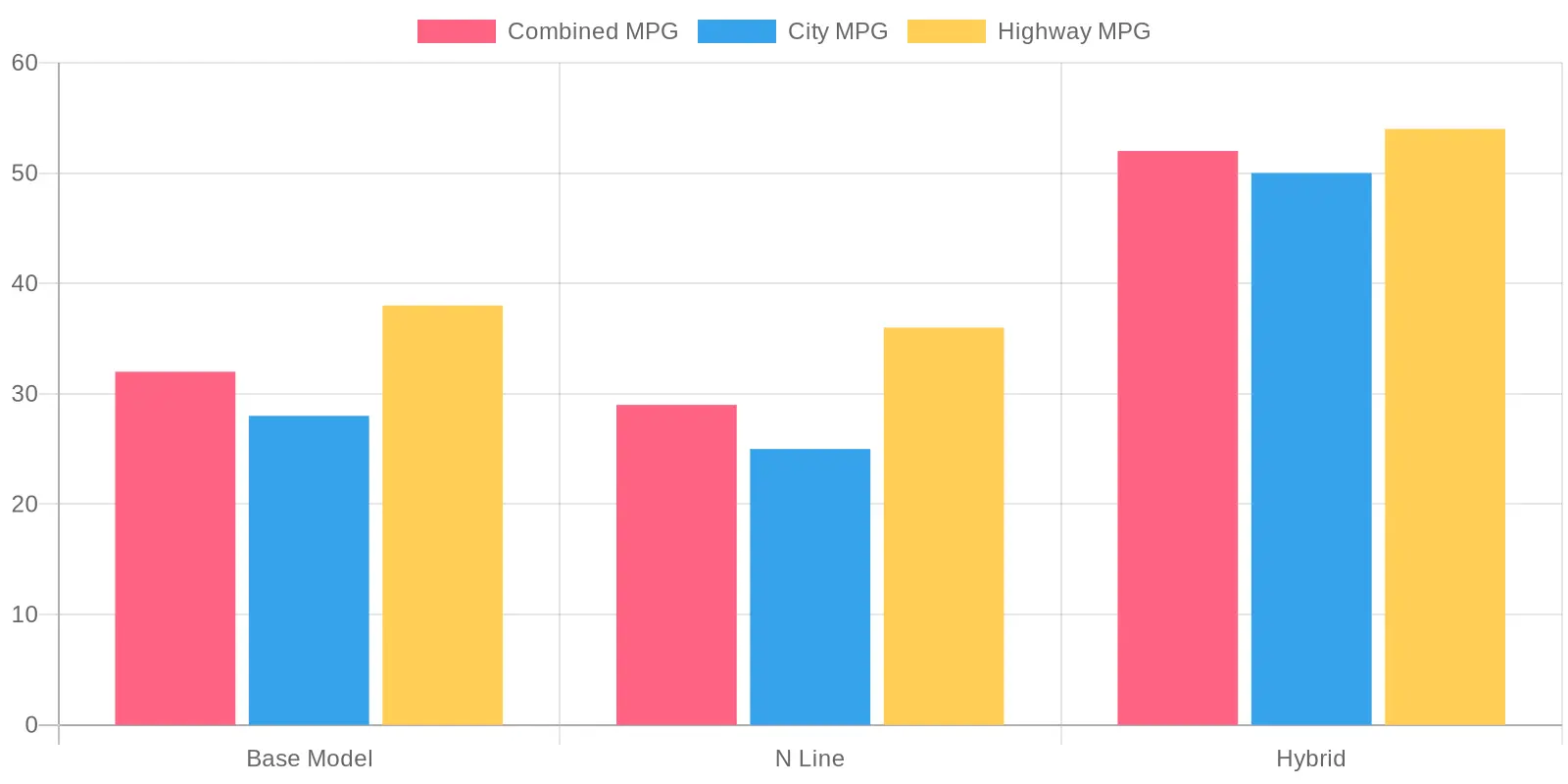 2023 Hyundai Sonata MPG Comparison