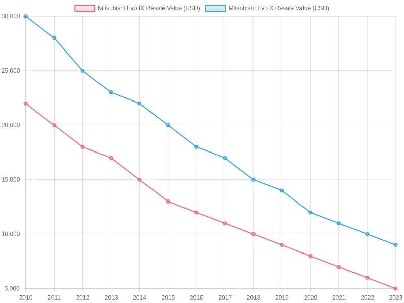 Mitsubishi Evo Resale Values Over the Years