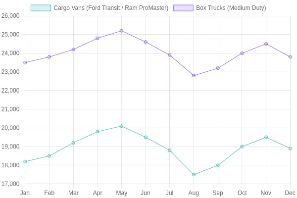 Average Monthly Pricing Trends for Cargo Vans and Box Trucks on Craigslist