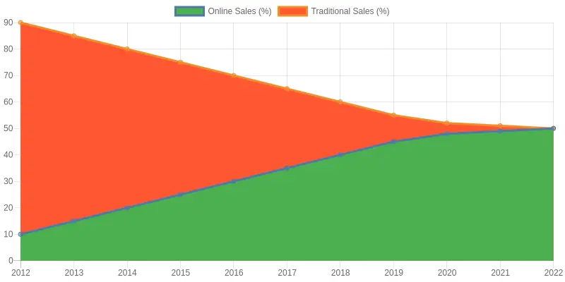Growth of Online Used Car Sales