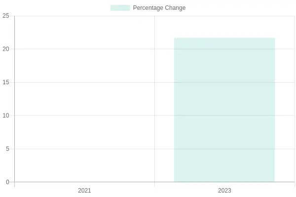 Percentage Change in Used Sports Car Prices