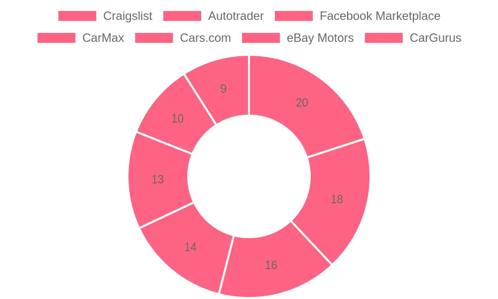 Chart: Top Online Marketplaces for Used Cars in the US
