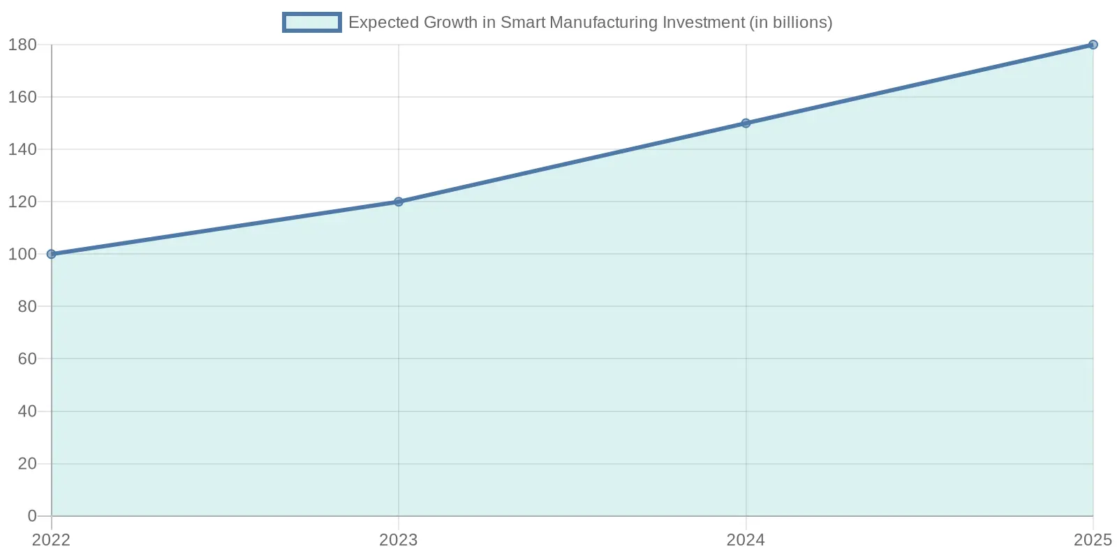 Projected Growth in Smart Manufacturing Investments