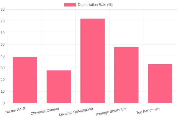 Depreciation Rates of Sports Cars