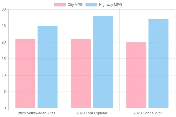 Fuel Efficiency Comparison