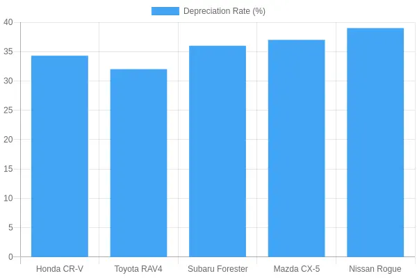 Vehicle Depreciation Rates Over 5 Years