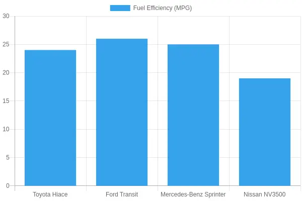 Fuel Efficiency Comparison Chart
