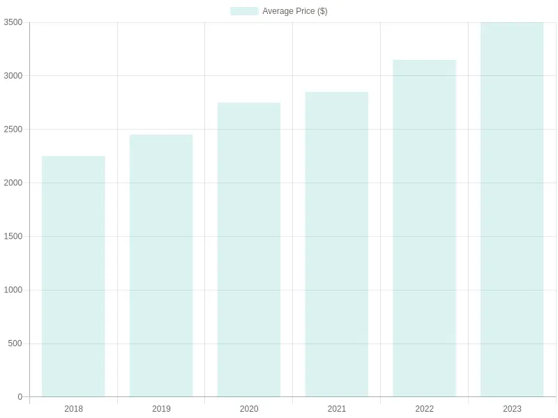 Average Car Prices Over Years