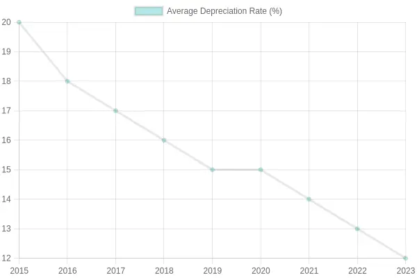 Average Depreciation Rate Over Years