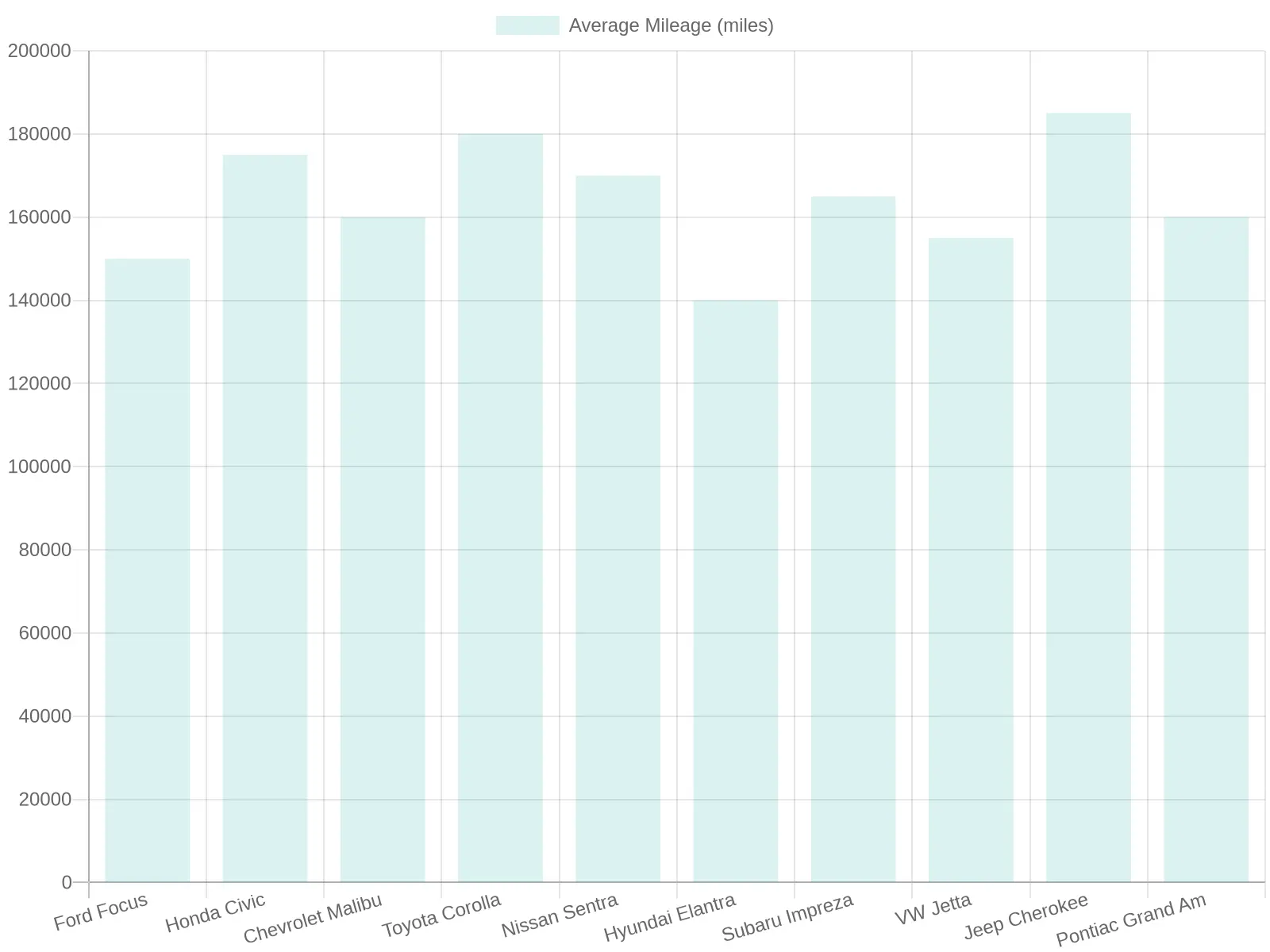 Average Mileage by Car Model