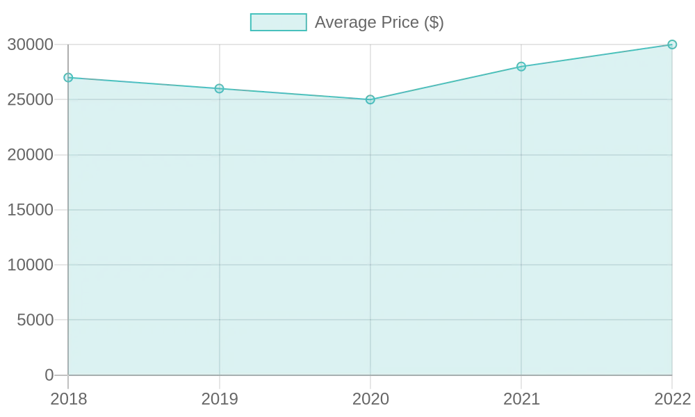 Average Price of Honda Ridgeline Over the Years