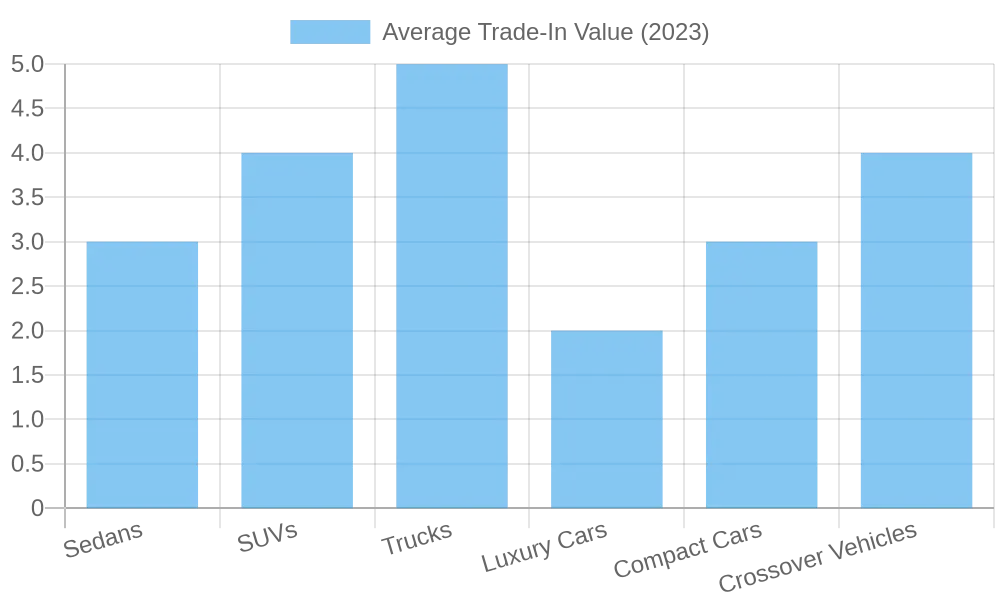 Average Trade-in Values by Vehicle Type