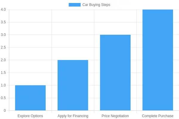 PenFed Car Buying Process