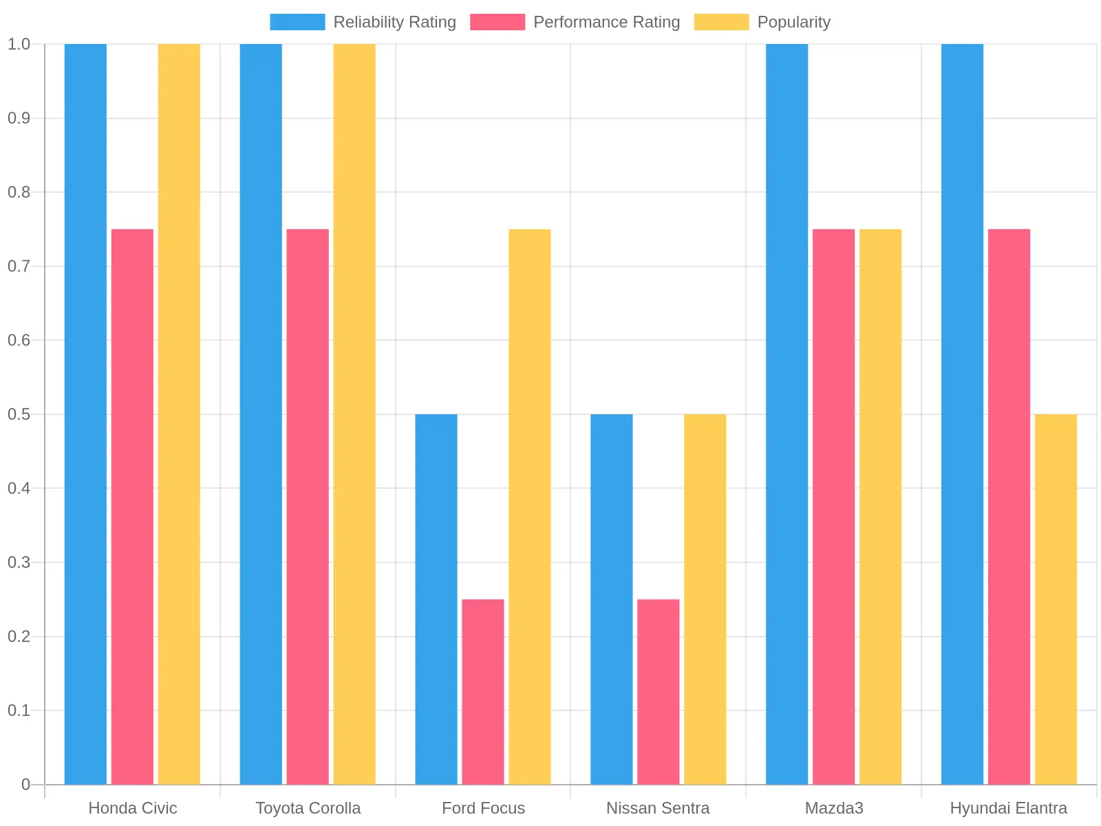 Chart of Honda Civic Ratings
