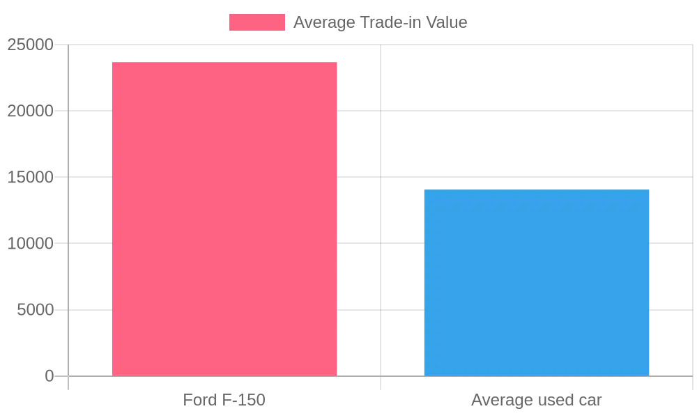 Average Trade-in Values by Car Type