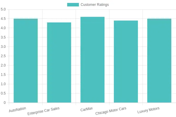 Customer Ratings of Dealerships
