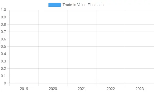 Trade-in Value Fluctuation Chart