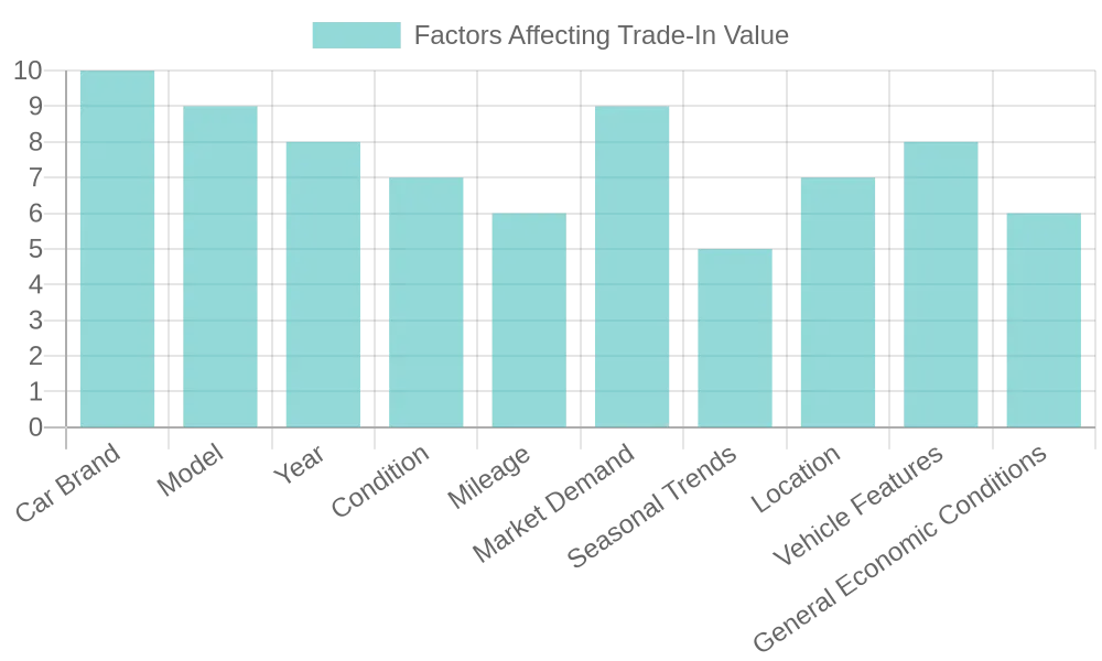 Factors Affecting Trade-In Value