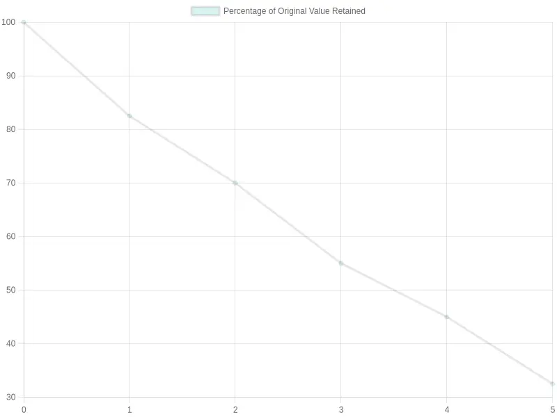 Depreciation Curve for Used Maserati Cars
