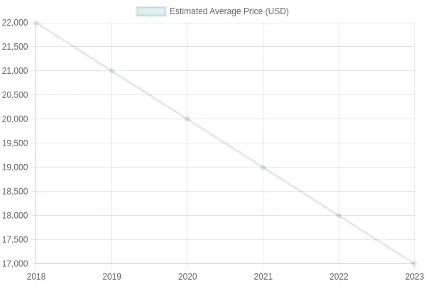 Estimated Average Car Prices Over Years