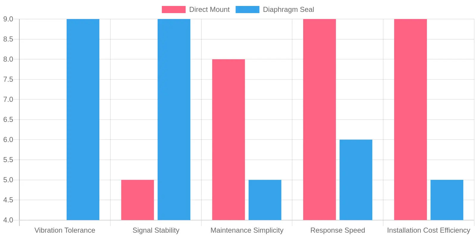 Mounting Approach Performance Comparison