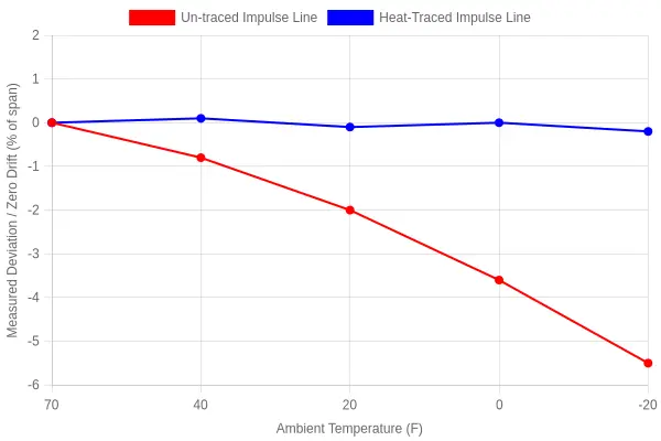 Transmitter Reading Drift vs. Ambient Temperature