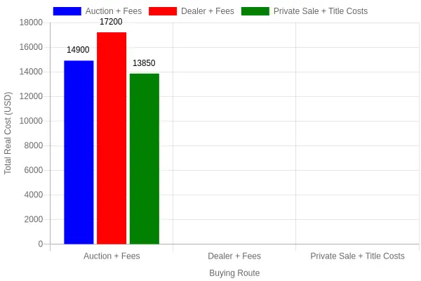 Bar chart comparing total real cost of a used car across auction, dealer, and private sale routes